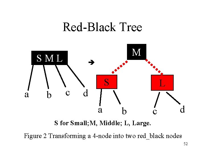 Red-Black Tree M SML a b c S d a L b c d