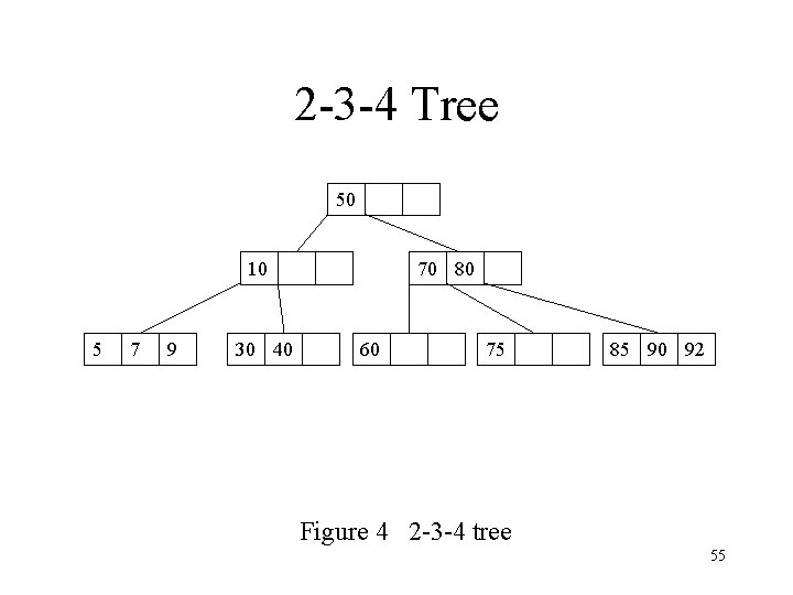 2 -3 -4 Tree 50 10 5 7 9 30 40 70 80 60