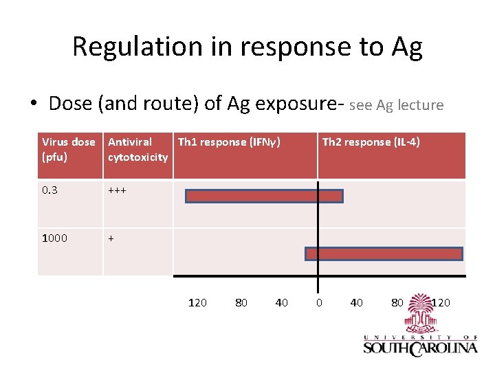 Regulation in response to Ag • Dose (and route) of Ag exposure- see Ag