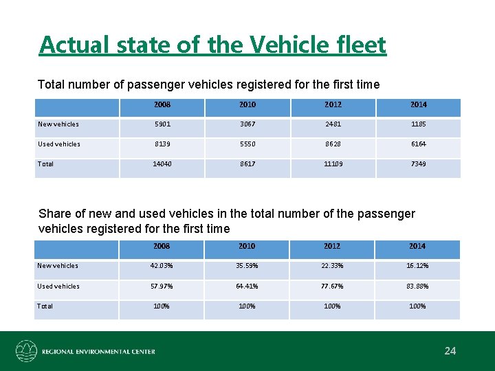 Actual state of the Vehicle fleet Total number of passenger vehicles registered for the