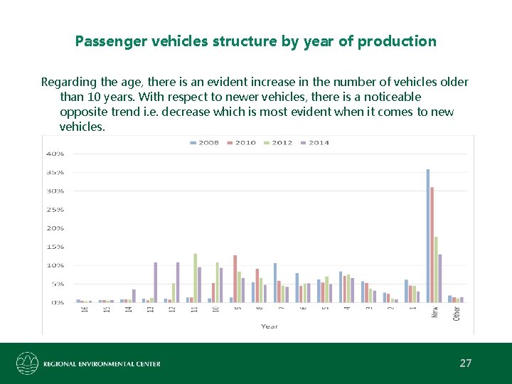 Passenger vehicles structure by year of production Regarding the age, there is an evident