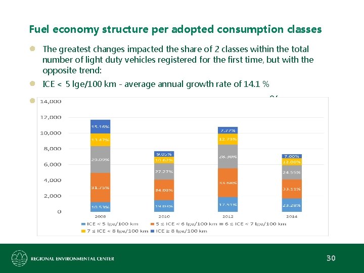 Fuel economy structure per adopted consumption classes ● ● ● The greatest changes impacted