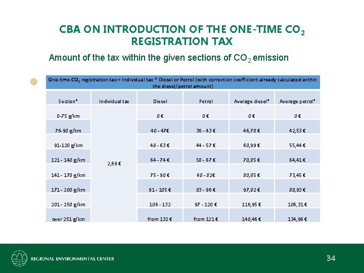 CBA ON INTRODUCTION OF THE ONE-TIME CO 2 REGISTRATION TAX Amount of the tax