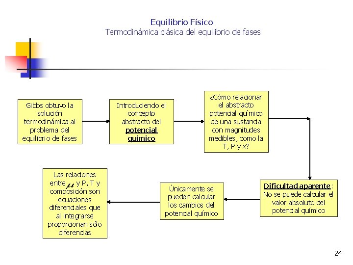 Equilibrio Físico Termodinámica clásica del equilibrio de fases Gibbs obtuvo la solución termodinámica al