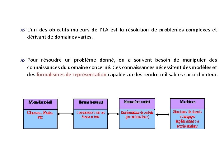 ? L’un des objectifs majeurs de l’I. A est la résolution de problèmes complexes