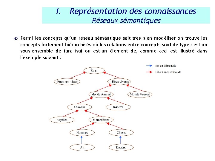 I. Représentation des connaissances Réseaux sémantiques ? Parmi les concepts qu’un réseau sémantique sait