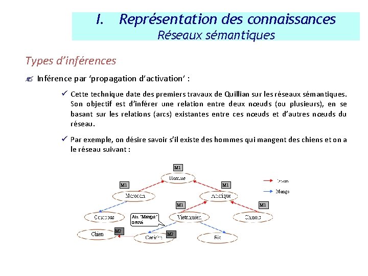 I. Représentation des connaissances Réseaux sémantiques Types d’inférences ? Inférence par ‘propagation d’activation’ :