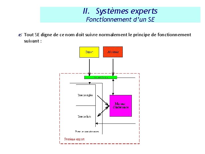 II. Systèmes experts Fonctionnement d’un SE ? Tout SE digne de ce nom doit