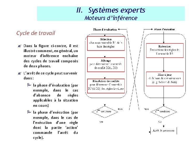 II. Systèmes experts Moteurs d’inférence Cycle de travail ? Dans la figure ci-contre, il