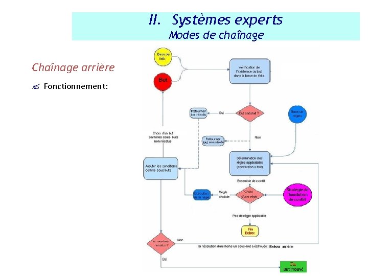 II. Systèmes experts Modes de chaînage Chaînage arrière ? Fonctionnement: 