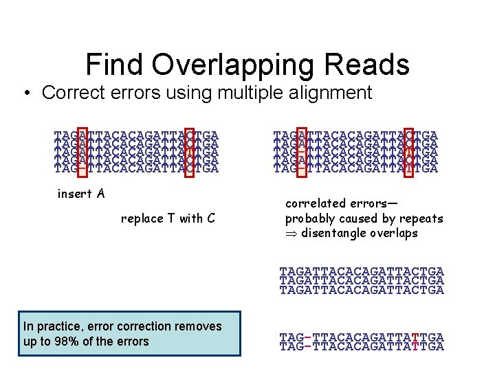 Find Overlapping Reads • Correct errors using multiple alignment TAGATTACACAGATTACTGA TAGATTACACAGATTATTGA TAGATTACACAGATTACTGA TAG-TTACACAGATTACTGA insert