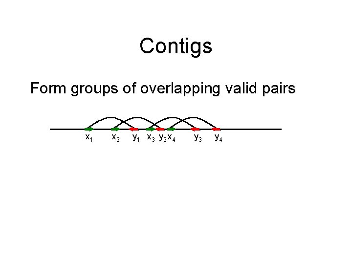Contigs Form groups of overlapping valid pairs x 1 x 2 y 1 x