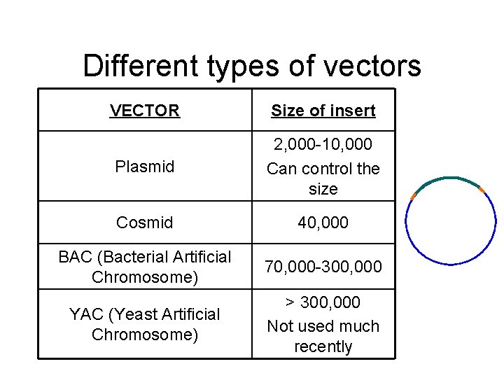 Different types of vectors VECTOR Size of insert Plasmid 2, 000 -10, 000 Can