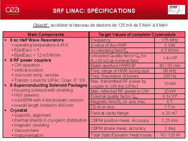 SRF LINAC: SPÉCIFICATIONS Objectif : accélérer le faisceau de deutons de 125 m. A