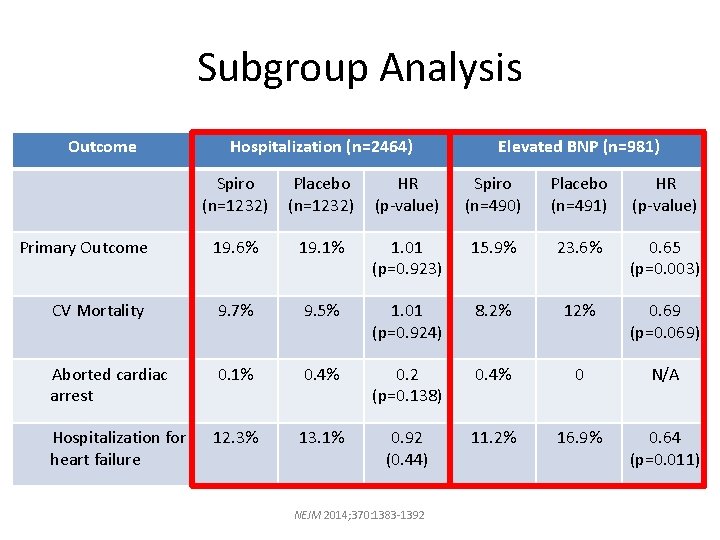 Subgroup Analysis Outcome Hospitalization (n=2464) Elevated BNP (n=981) Spiro (n=1232) Placebo (n=1232) HR (p-value)