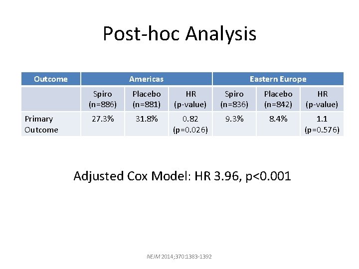 Post-hoc Analysis Outcome Primary Outcome Americas Eastern Europe Spiro (n=886) Placebo (n=881) HR (p-value)