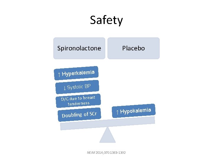 Safety Spironolactone Placebo ↑ Hyperkalemia ↓ Systolic BP D/C due to breast tenderness Doubling