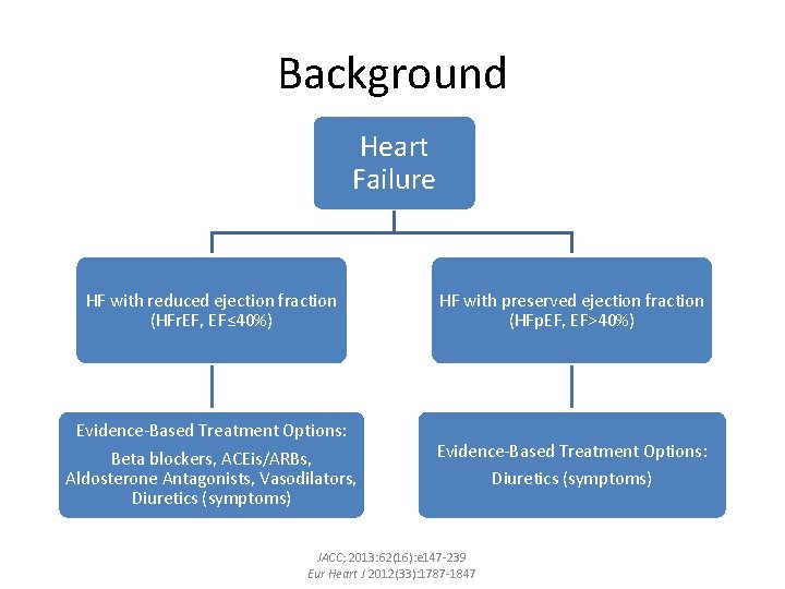 Background Heart Failure HF with reduced ejection fraction (HFr. EF, EF≤ 40%) HF with