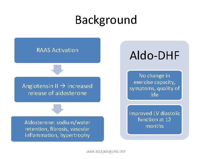 Background RAAS Activation Aldo-DHF Angiotensin II increased release of aldosterone Aldosterone: sodium/water retention, fibrosis,