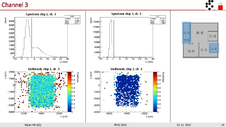 Channel 3 Spectrum chip 1, ch. 3 Uniformity chip 1, ch. 3 Bojan Hiti