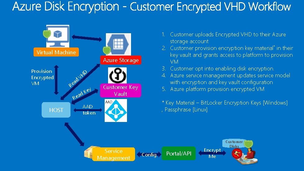 1. Customer uploads Encrypted VHD to their Azure storage account 2. Customer provision encryption
