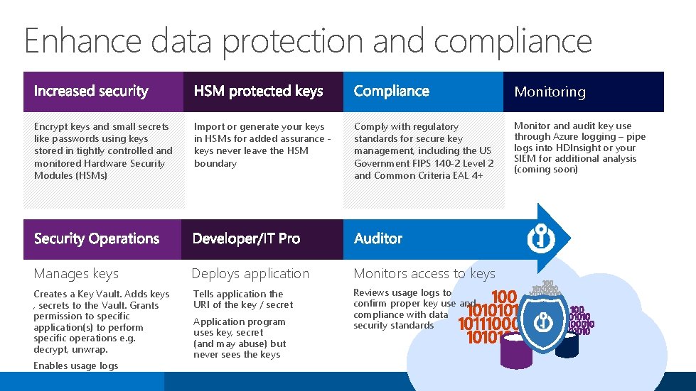 Enhance data protection and compliance Monitoring Encrypt keys and small secrets like passwords using