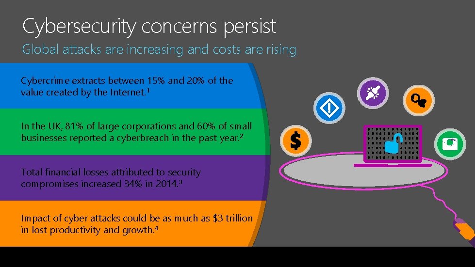 Cybersecurity concerns persist Global attacks are increasing and costs are rising Cybercrime extracts between