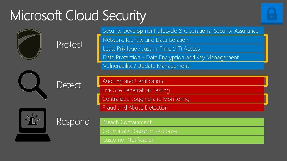 Security Development Lifecycle & Operational Security Assurance Protect Network, Identity and Data Isolation Least