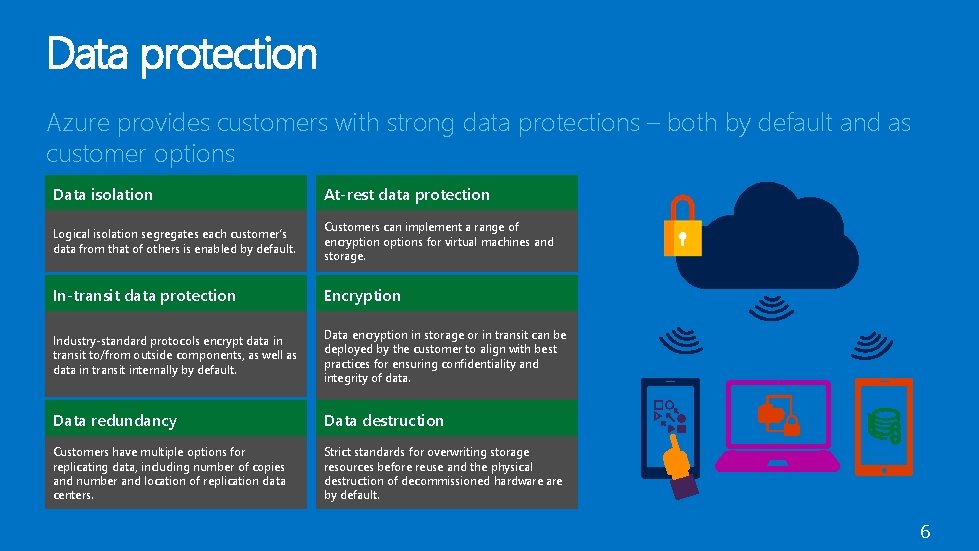 Data protection Azure provides customers with strong data protections – both by default and