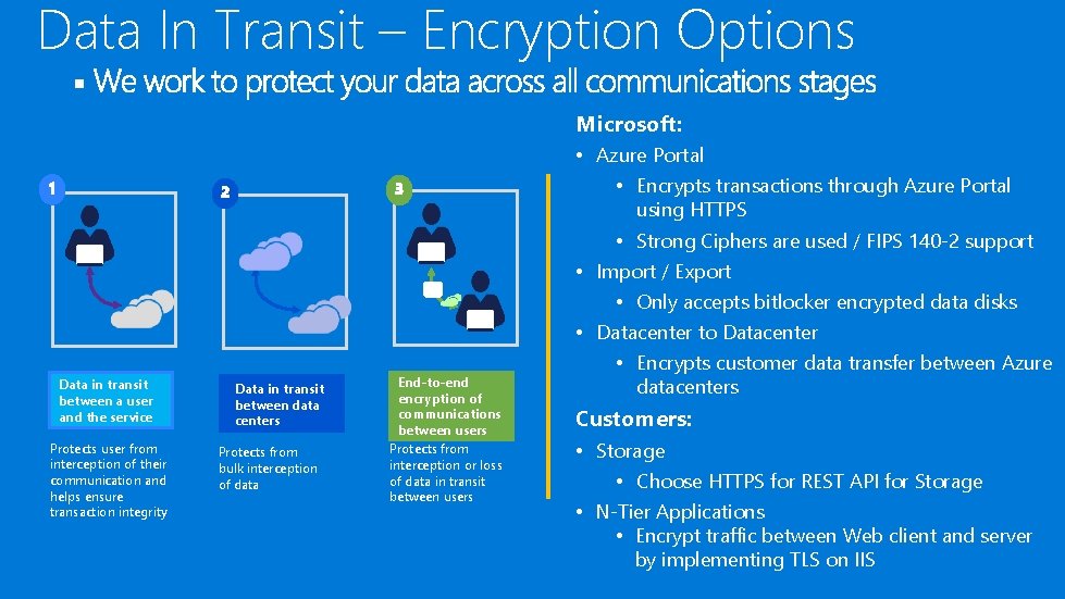 Data In Transit – Encryption Options § Microsoft: Data in transit between a user