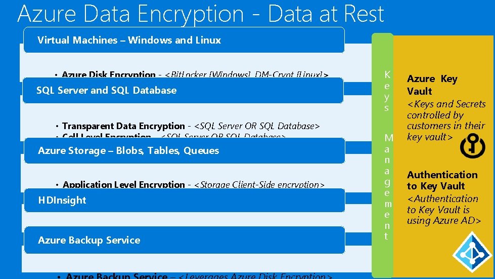 Azure Data Encryption - Data at Rest Virtual Machines – Windows and Linux •