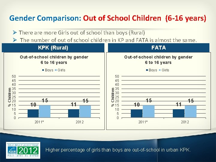 Gender Comparison: Out of School Children (6 -16 years) Ø There are more Girls