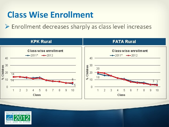 Class Wise Enrollment Ø Enrollment decreases sharply as class level increases KPK Rural FATA