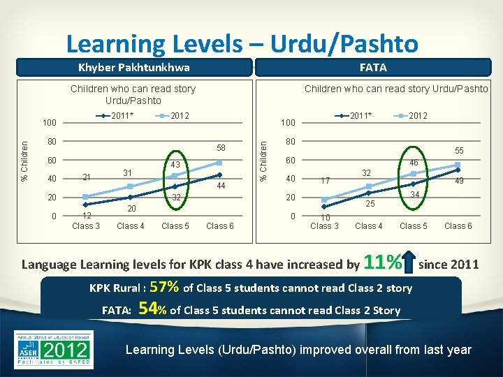  Learning Levels – Urdu/Pashto Khyber Pakhtunkhwa FATA Children who can read story Urdu/Pashto