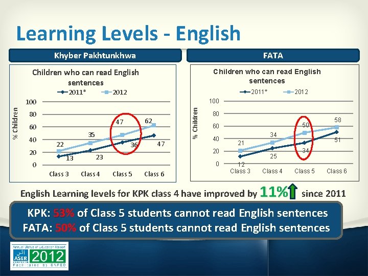 Learning Levels - English Khyber Pakhtunkhwa FATA Children who can read English sentences 2011*