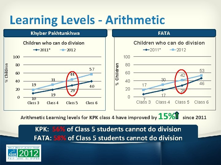 Learning Levels - Arithmetic Khyber Pakhtunkhwa FATA Children who can do division 2011* Children