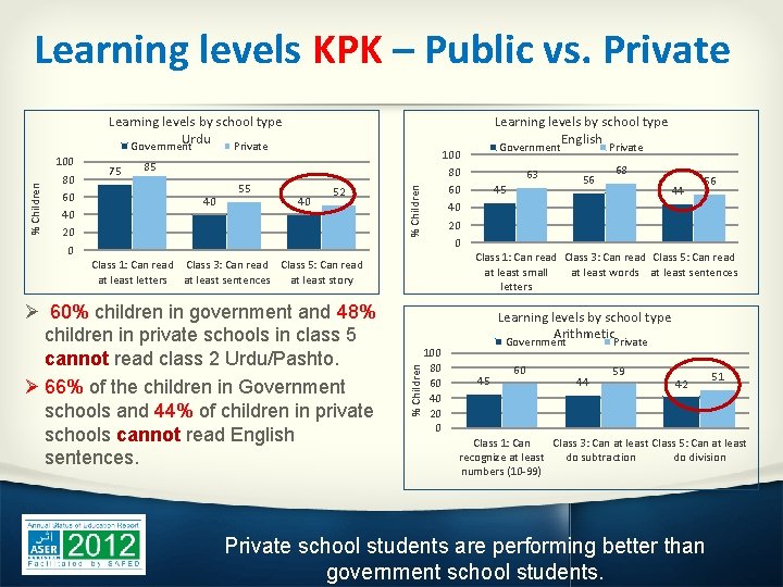 Learning levels KPK – Public vs. Private Learning levels by school type English 100