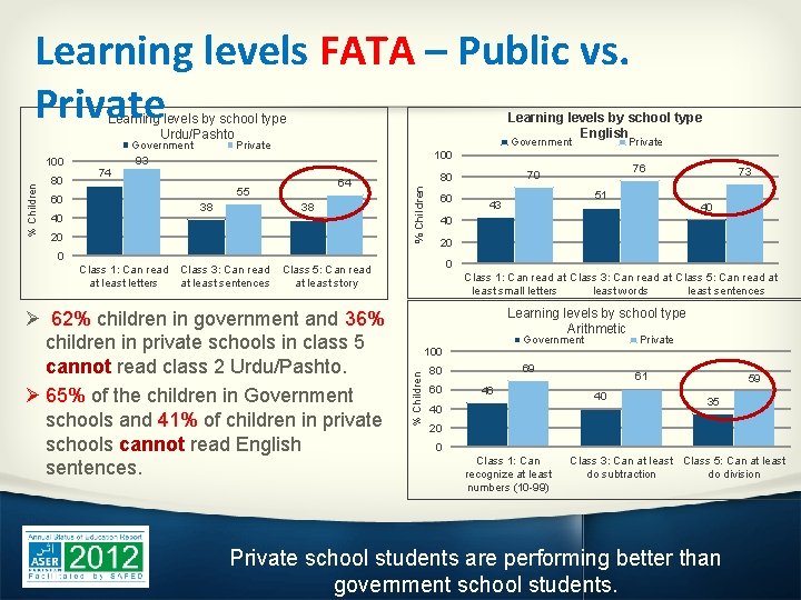 Learning levels FATA – Public vs. Private Learning levels by school type English Learning