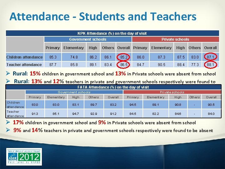 Attendance - Students and Teachers KPK Attendance (%) on the day of visit Government