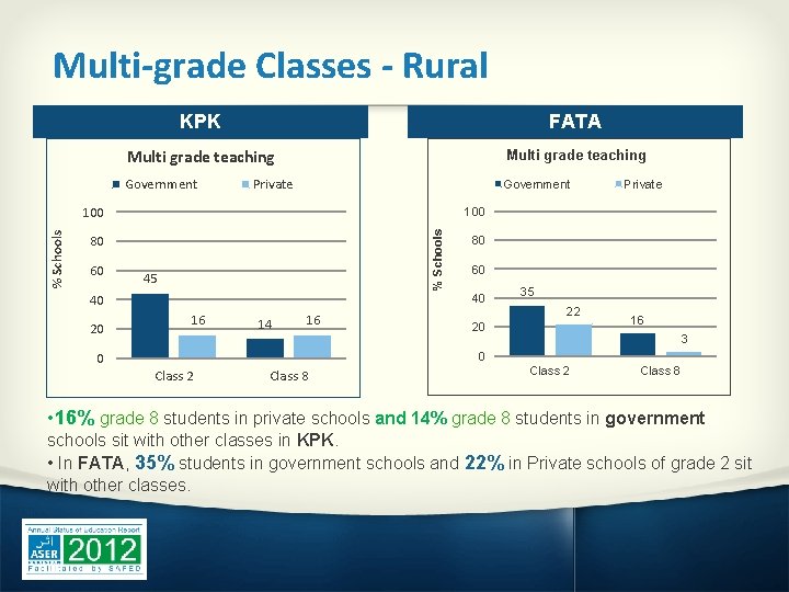 Multi-grade Classes - Rural KPK FATA Multi grade teaching Government Private 100 % Schools