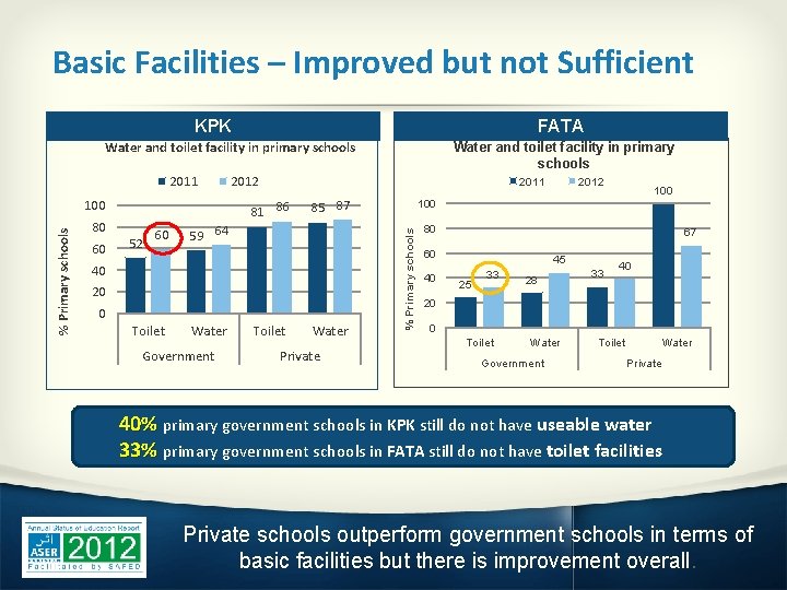 Basic Facilities – Improved but not Sufficient KPK FATA Water and toilet facility in