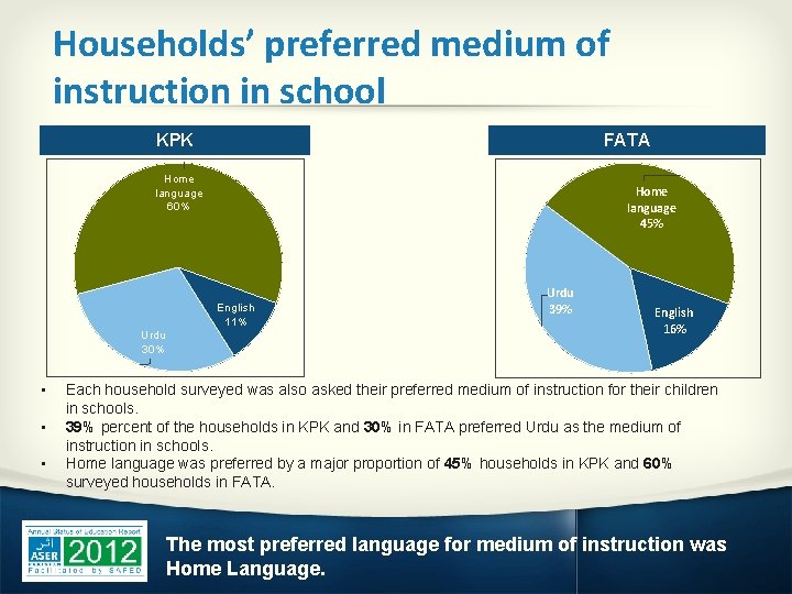 Households’ preferred medium of instruction in school KPK FATA Home language 60% Home language