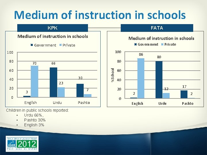 Medium of instruction in schools KPK FATA Medium of instruction in schools Government Private