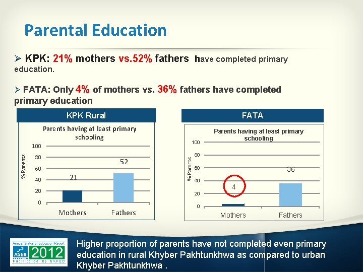 Parental Education Ø KPK: 21% mothers vs. 52% fathers have completed primary education. Ø