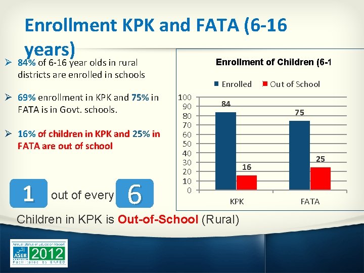 Enrollment KPK and FATA (6 -16 years) Enrollment of Children (6 -16) Ø 84%