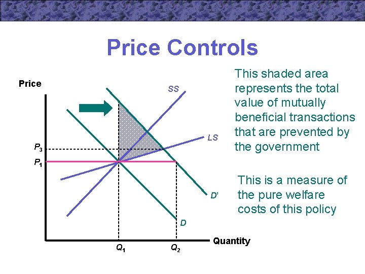 Price Controls Price SS LS P 3 This shaded area represents the total value