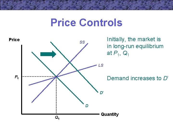 Price Controls Price Initially, the market is in long-run equilibrium at P 1, Q