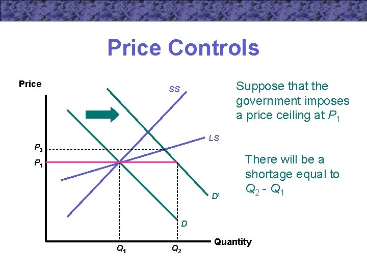 Price Controls Price Suppose that the government imposes a price ceiling at P 1