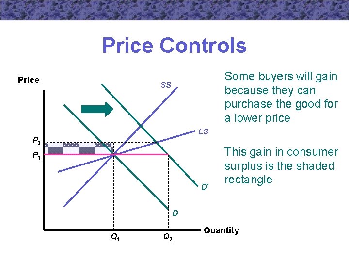 Price Controls Price Some buyers will gain because they can purchase the good for
