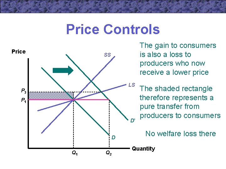 Price Controls Price The gain to consumers is also a loss to producers who